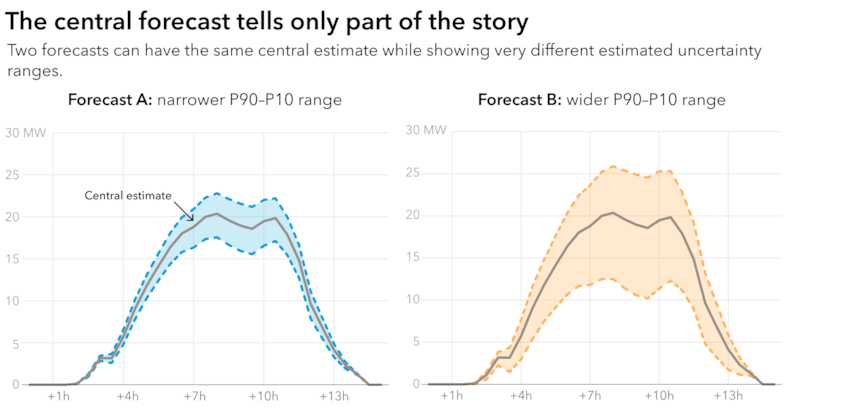 The central forecast tells you only part of the story