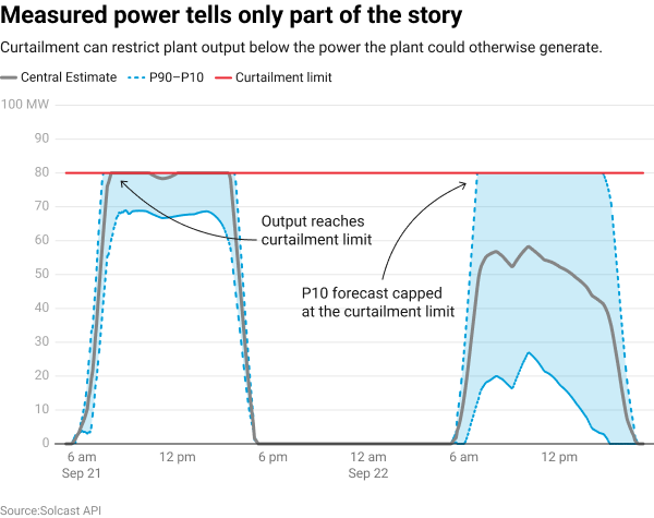 Measured power only tells part of the story