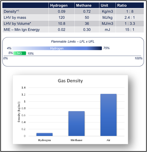 Key properties of hydrogen – flammable limits and gas density