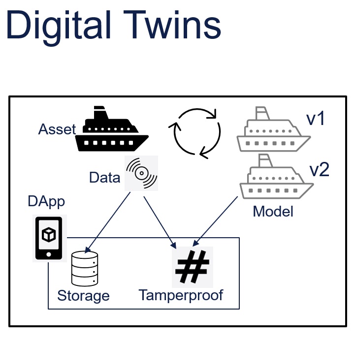 integration with digital twins