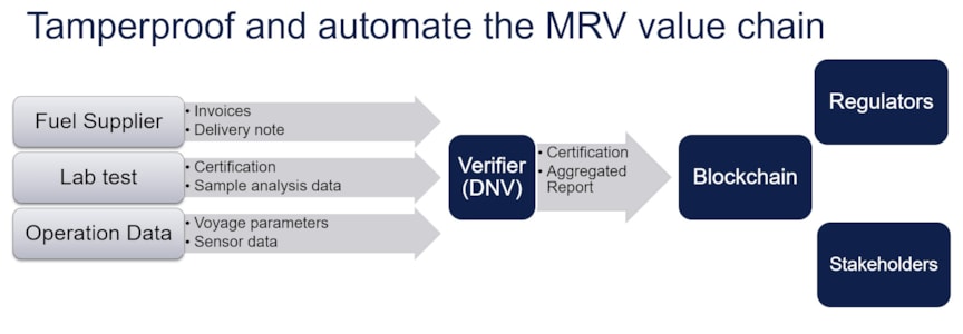 MRV Value chain