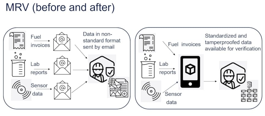 MRV data pipeline