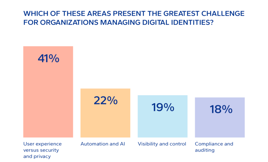 Which of these areas present the greatest challenge for organizations managing digital identities?