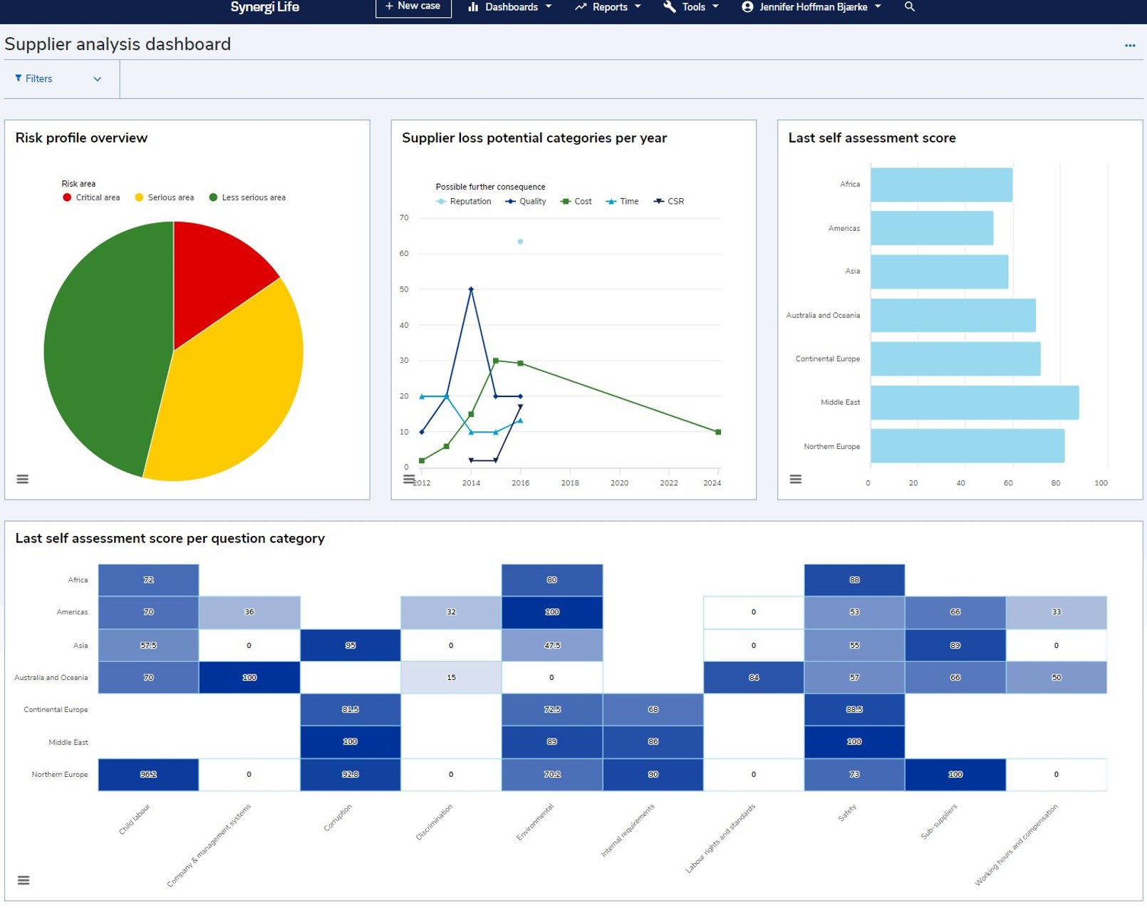 Comprehensive supplier management analytics highlight trends and present a clear risk overview