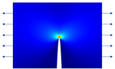 Figure 2 Stress concentration at the tip of a crack in material under tensile stress