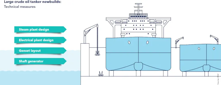 Maximizing energy efficiency in the tanker segment