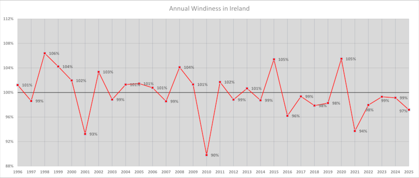 Annual windiness in Ireland