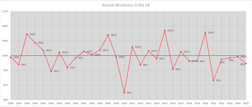 Annual windiness in the UK