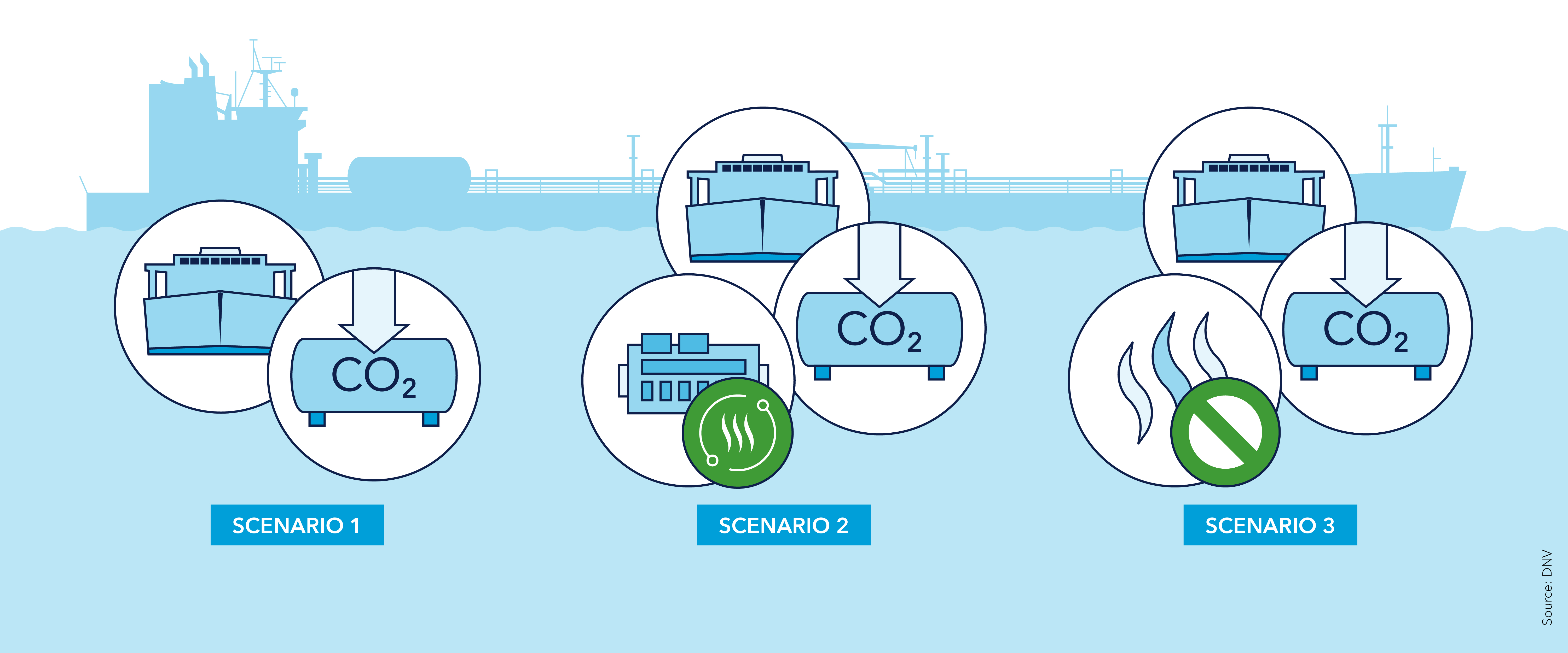 On-board integration scenarios