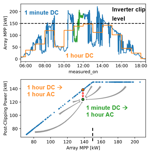 1 minute DC-inverter clip level