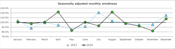 UK and Ireland windiness 2024