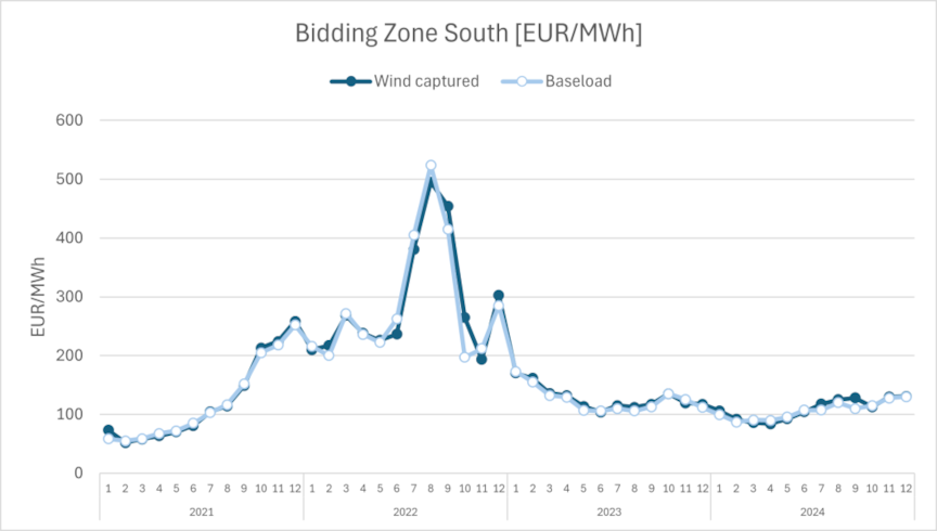 Figure 1: Wind capture price for Bidding Zone South