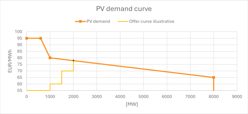 Figure 2: Solar PV and wind demand curves