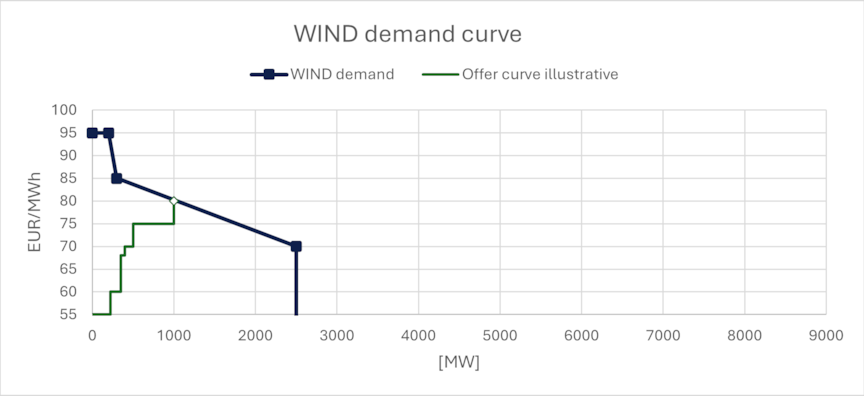 Figure 3: Wind demand curve