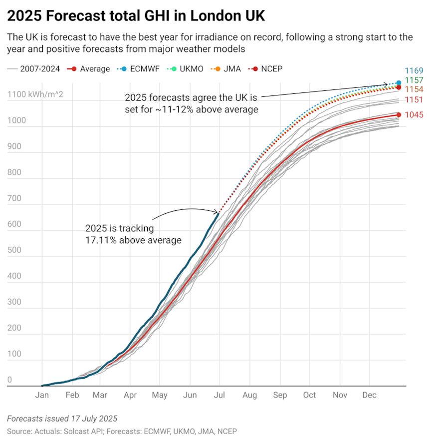 2025 forecast total GHI in London, UK