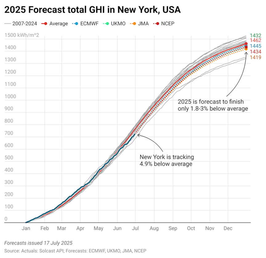 2025 forecast total GHI in New York, USA