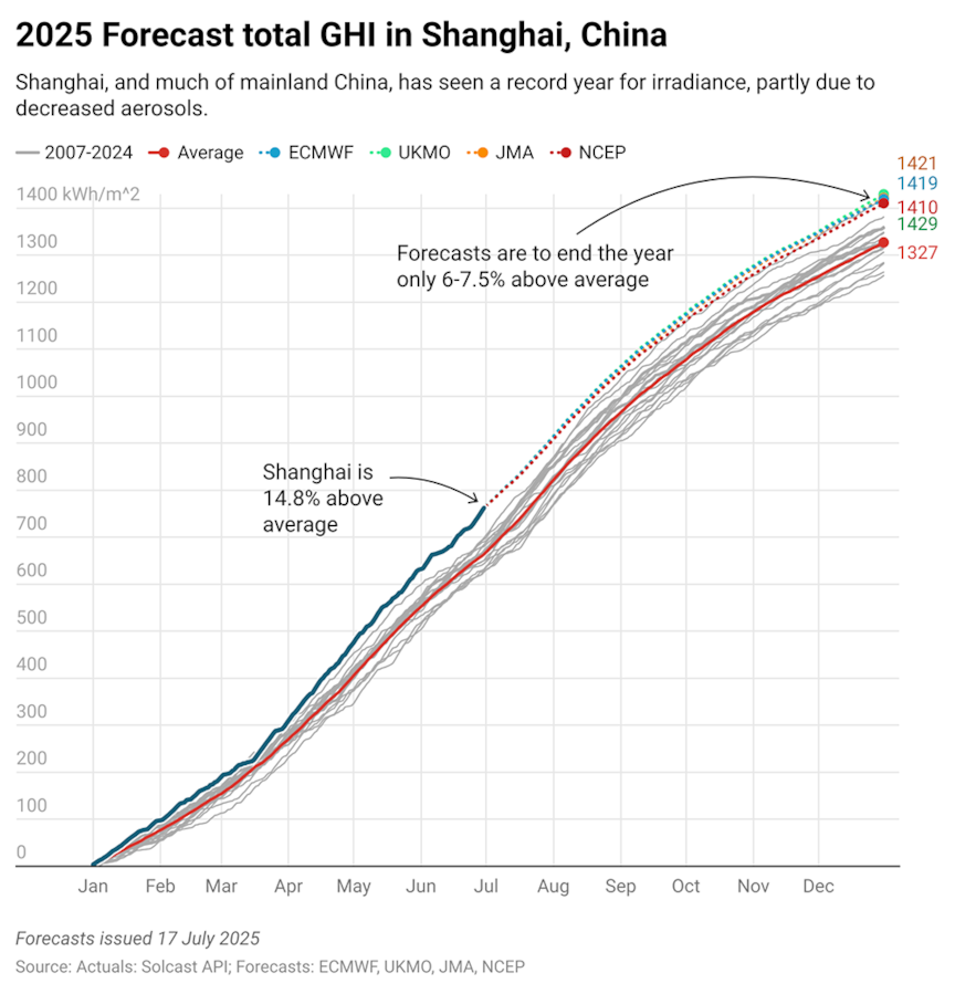 2025 forecast total GHI in Shanghai, China