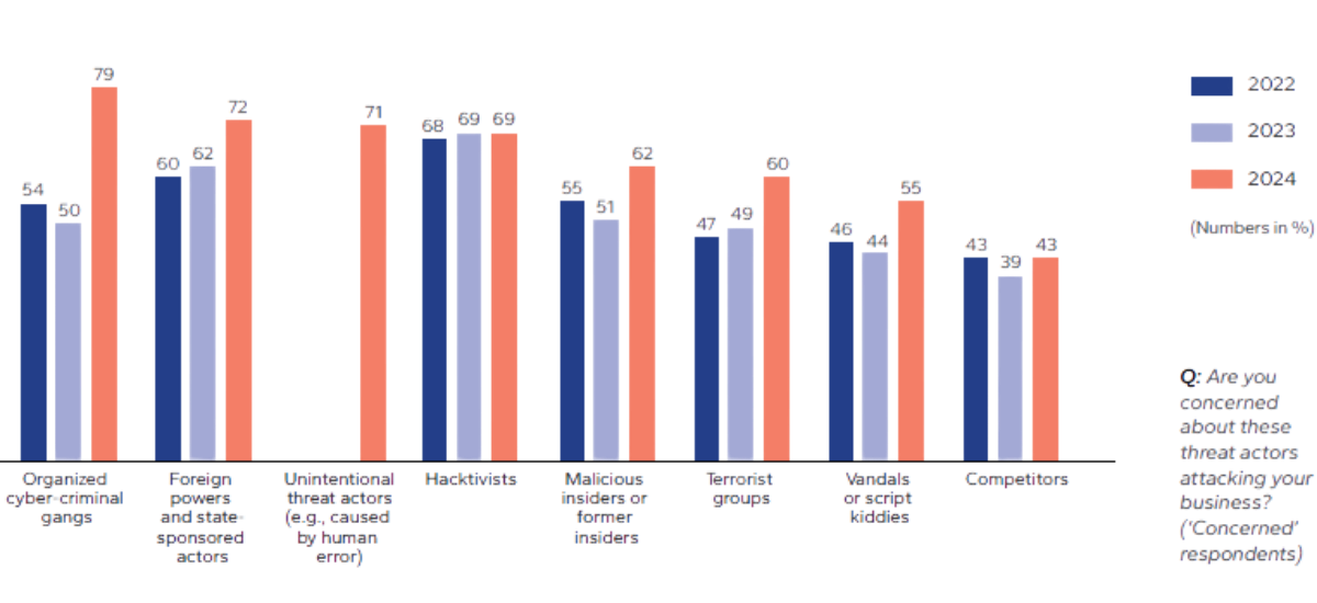 Concern has increased among energy industry leaders about all cyber threat actors including current or former insiders. (DNV 2025) 