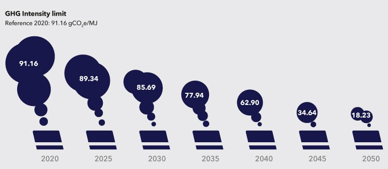 FuelEU Maritime - GHG intensity limit