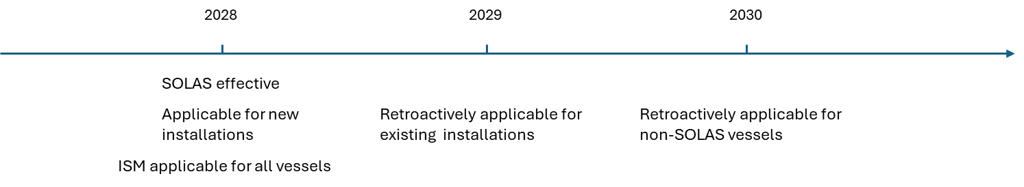 REGULATION TIMELINE