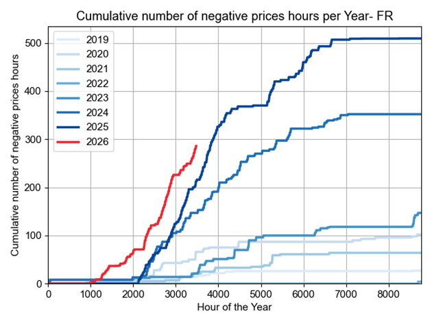 Cumulative number of negative prices hours per year - France