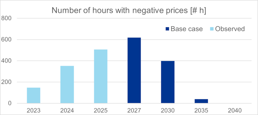 Number of hours with negative prices