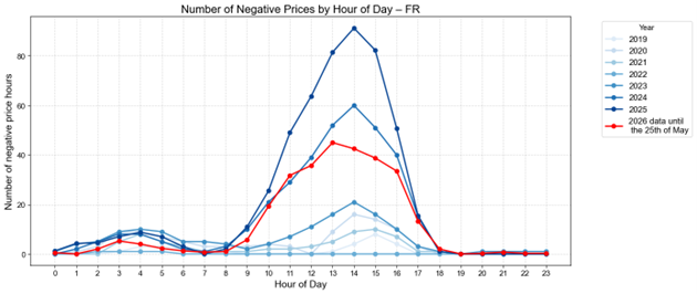 Number of negative prices by hour of day - France