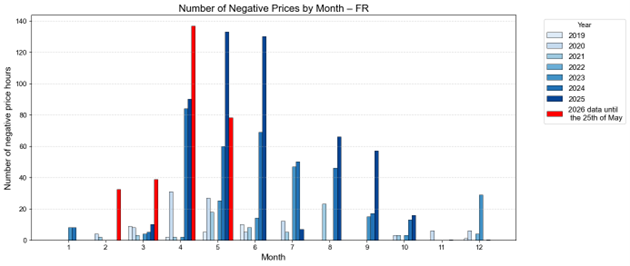 Number of negative prices by month - France