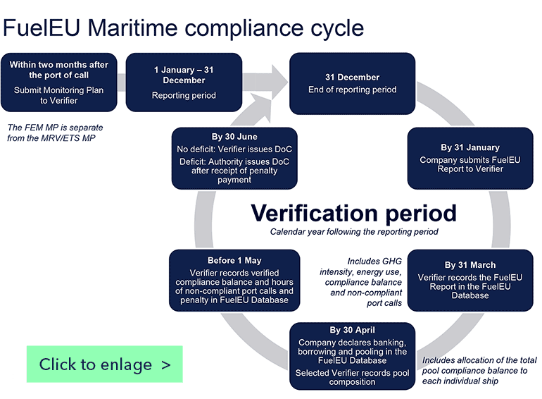 FuelEU Maritime compliance cycle