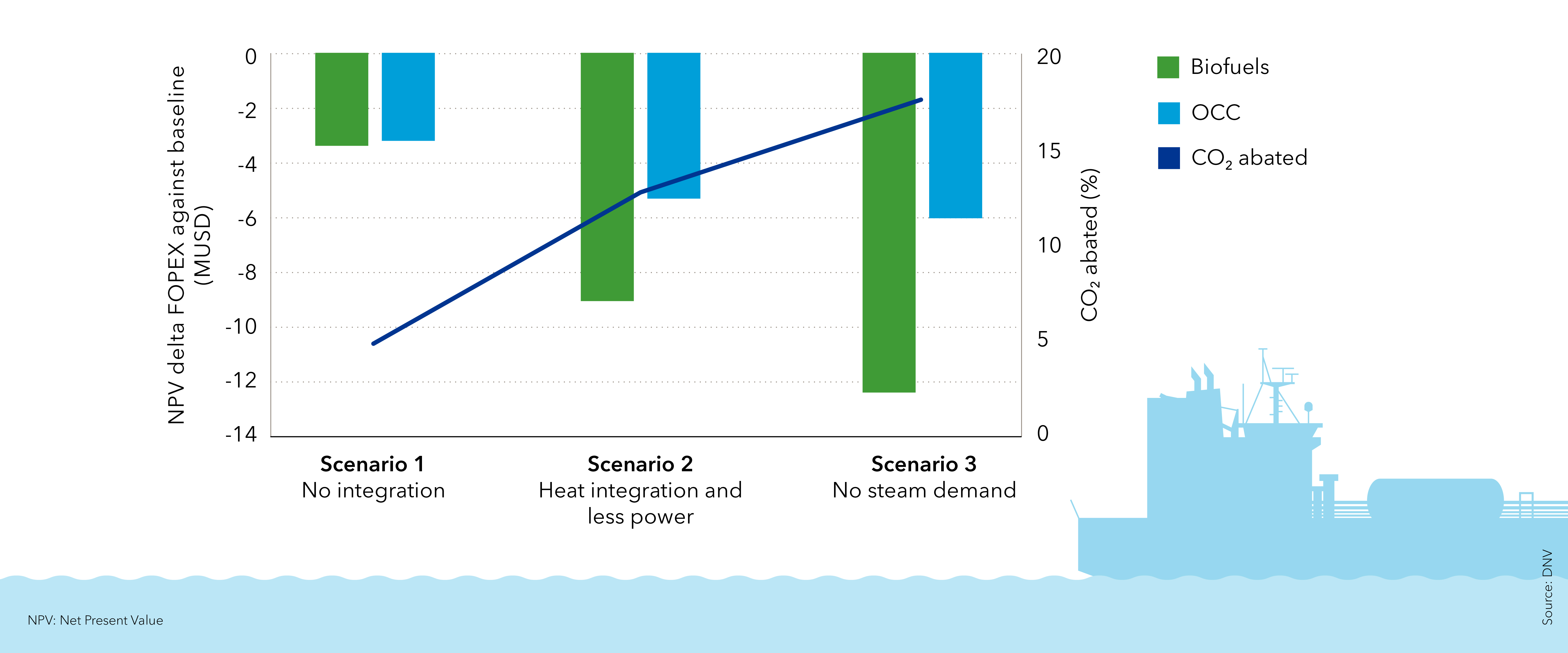 Financial performance of OCC scenarios vs biofuel 