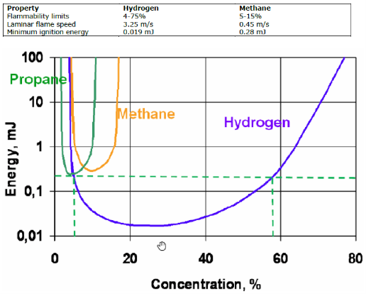 Ignition energy of hydrogen against other gases (Schmidchen, U., 2009)