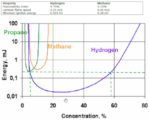Ignition energy of hydrogen against other gases (Schmidchen, U., 2009)