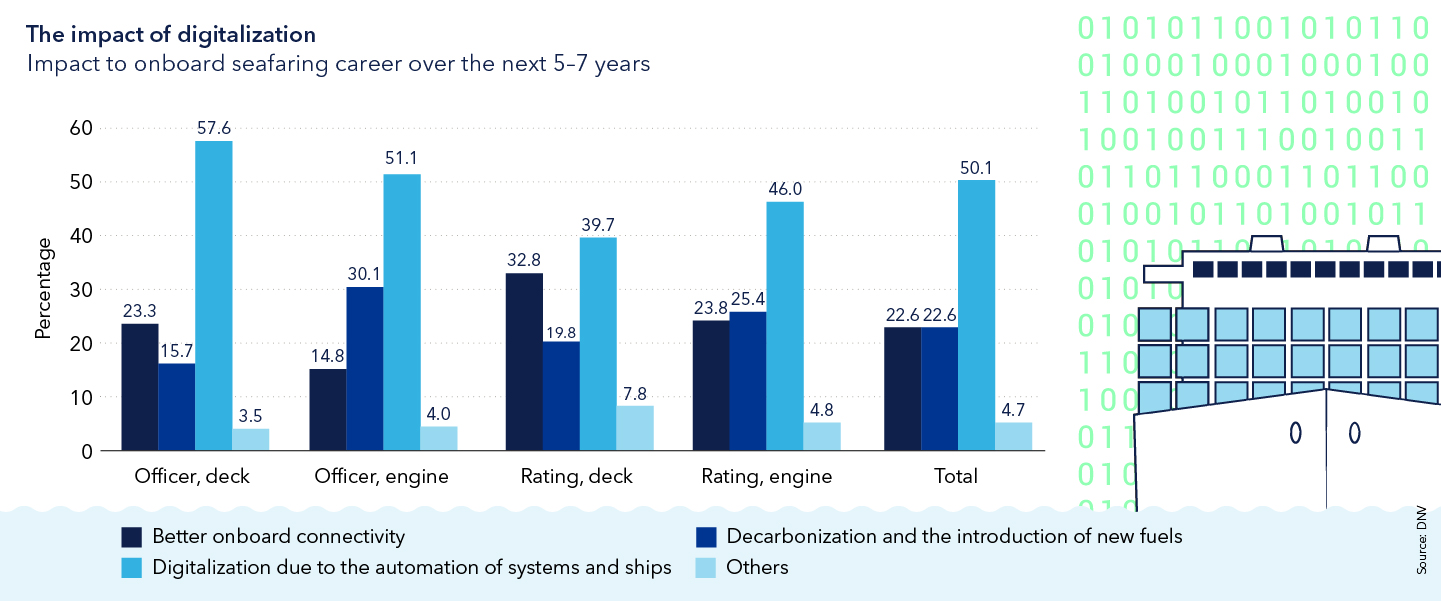 The impact of digitalization