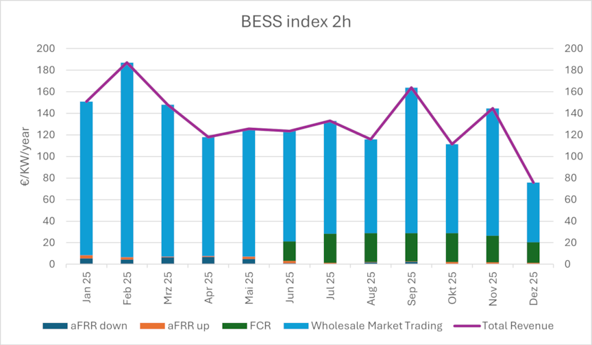 BESS index 2h