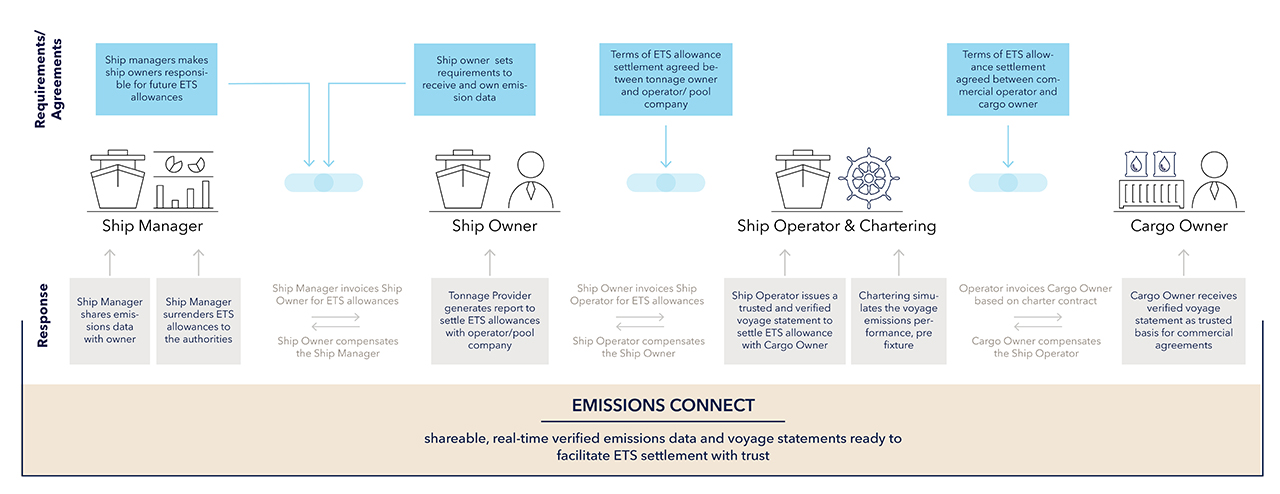 Emissions data tracking key to EU ETS and CII cost management