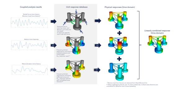 DNV launches advanced time-saving tools for analysis of floating ...