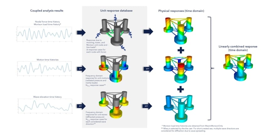 time domain structural response reconstruction