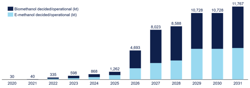 Figure 1: Cumulative global renewable methanol production pipeline grows steadily, with ~70% located in China (DNV AFI)