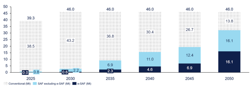 Figure 2: ReFuelEU aviation mandates are ramping with sub-mandates for e-SAF; SAF is with 1.1 Mt in 2025 (2.79%) above target (no e-SAF is blended in the mix as of 2025)