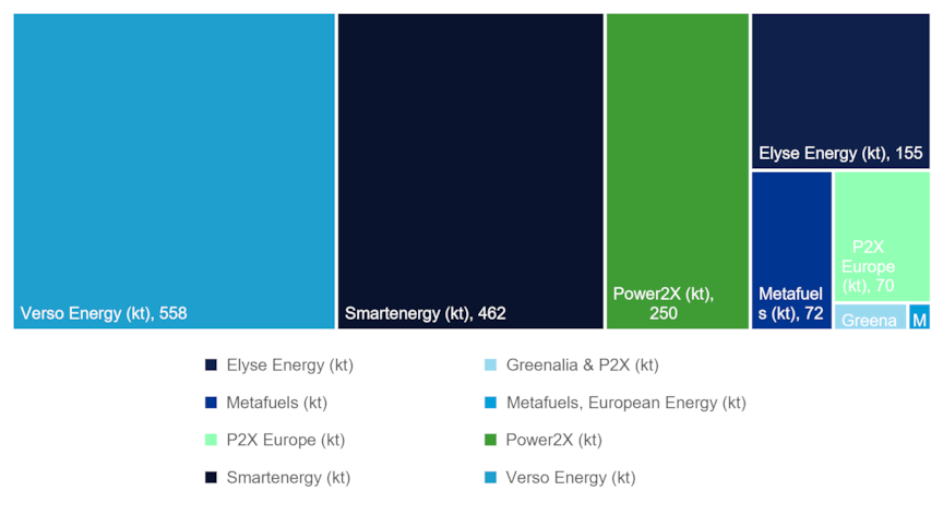 Figure 3: Currently about ~1.6 Mt of MtJ projects in the pipeline in the EU; all in pre-FEED or FEED phase, no FID taken