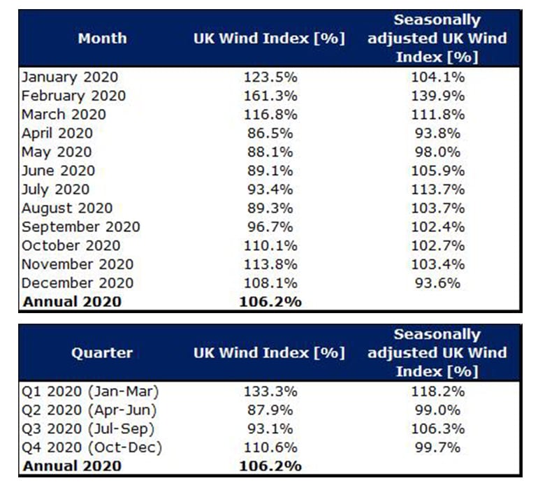 Blog figure 1 UK windiness chart 2