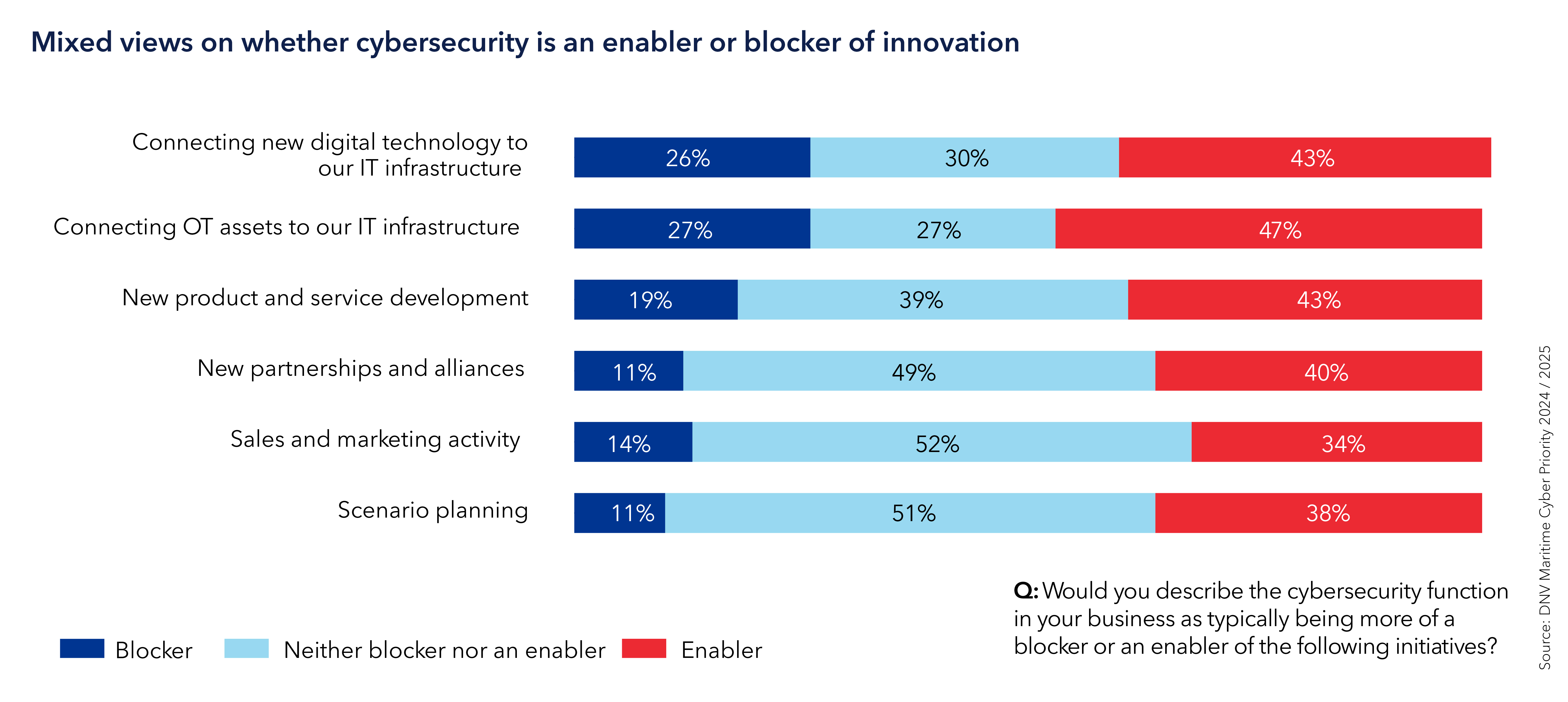 Mixed views on whether cybersecurity is an enabler or blocker