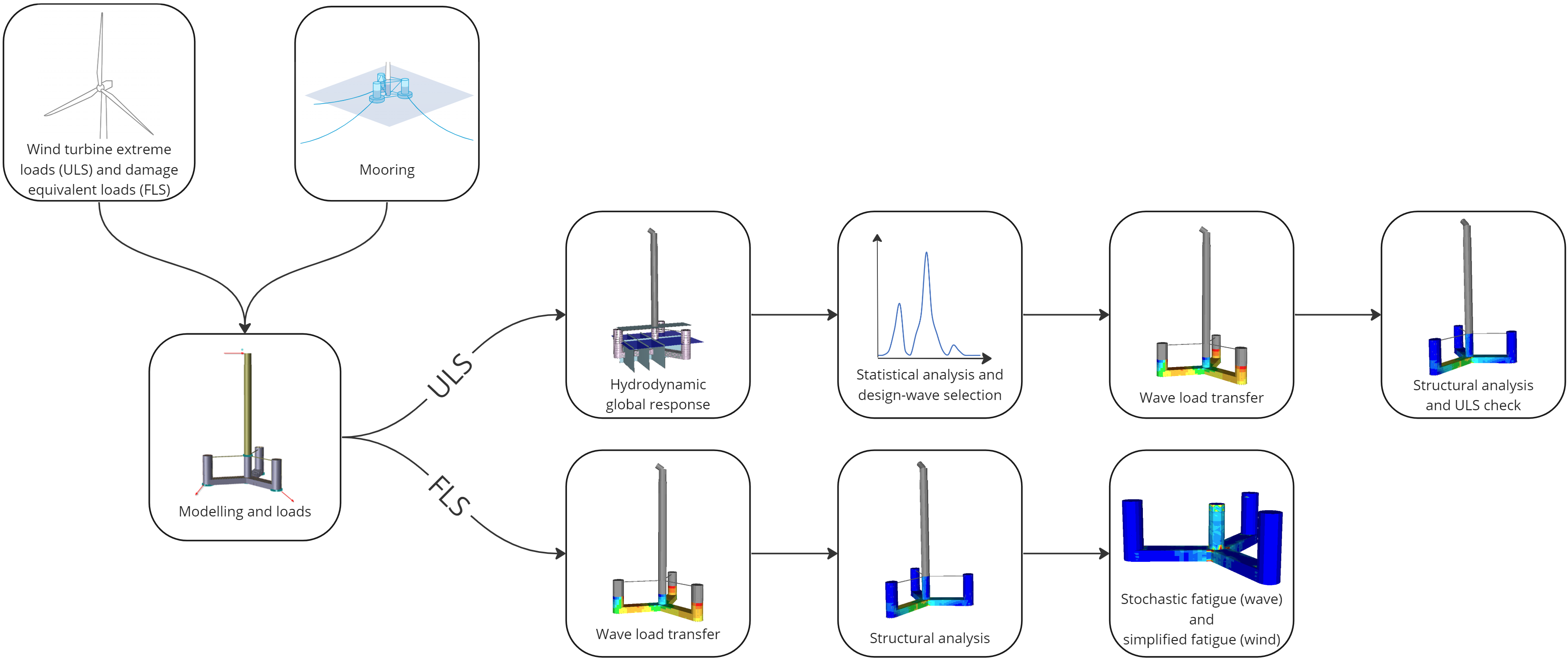 Workflow of frequency domain method for floating offshore wind structure design
