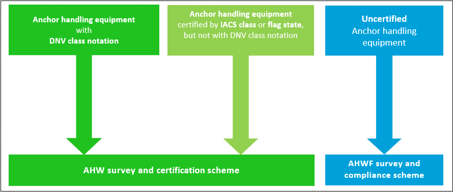 Figure 1: Overview of schemes depending on certification of equipment