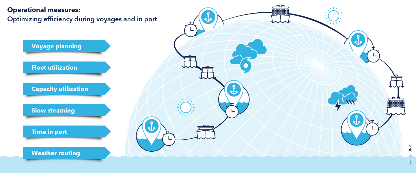 Operational measures: Optimizing efficiency during voyages and in port