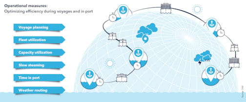 Operational measures: Optimizing efficiency during voyages and in port
