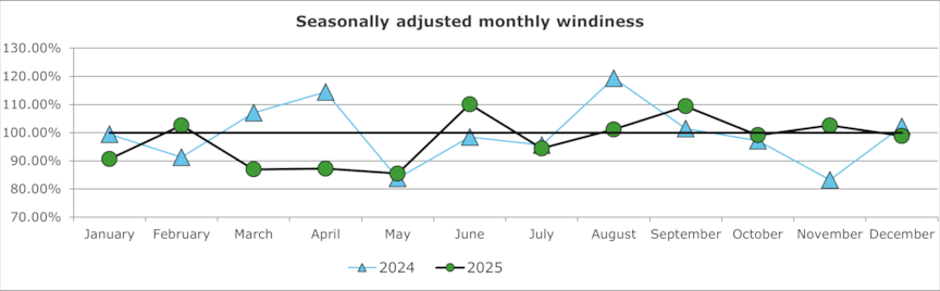 Seasonally adjusted monthly windiness