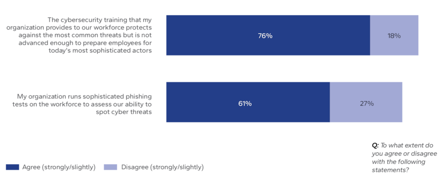 More training and preparation&nbsp;are needed to manage sophisticated cyberattacks