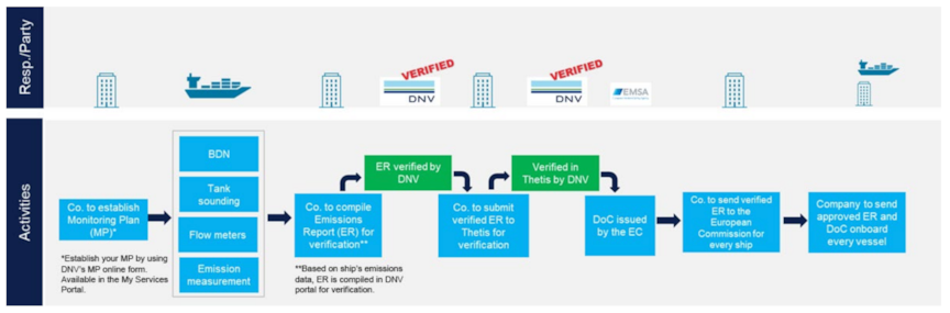 EU MRV EXTENDED TO SHIPS FROM 400 GT – START PREPARING NOW