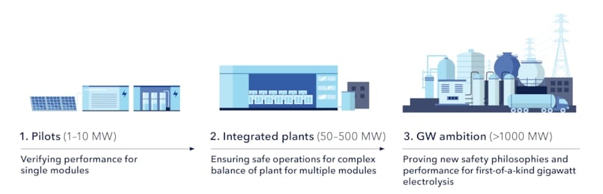 Evolving hydrogen risks: from pilot to industrial scale